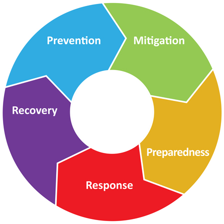 Incident and Emergency Management