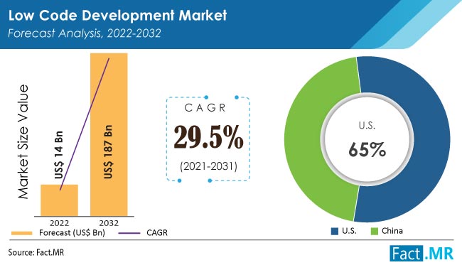 low code development market forecast 2022 2032