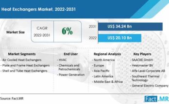 heat exchangers market forecast 2022 2031
