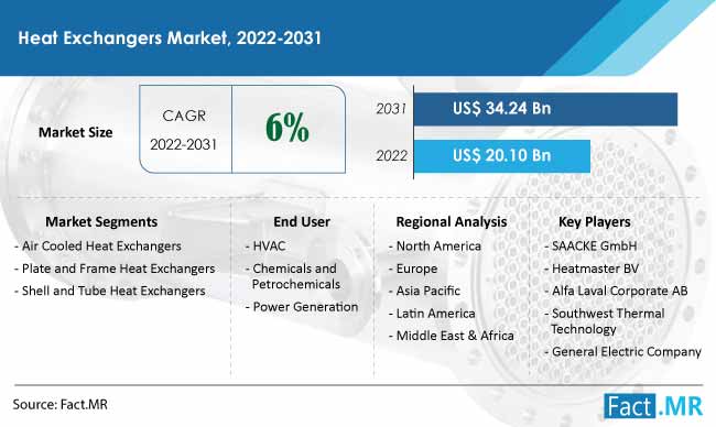 heat exchangers market forecast 2022 2031