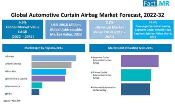 automotive curtain airbag market forecast 2022 2032