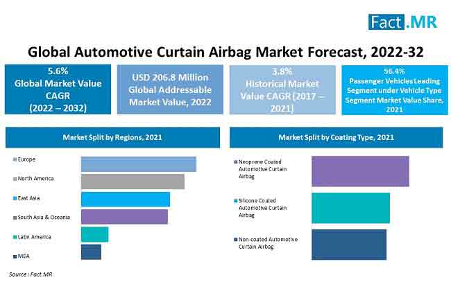 automotive curtain airbag market forecast 2022 2032