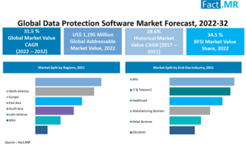 data proetction software market forecast 2022 2032