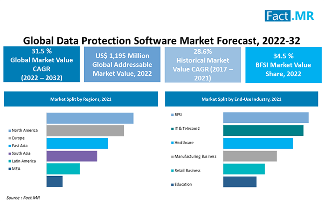 data proetction software market forecast 2022 2032