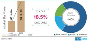 Gene Therapy Market