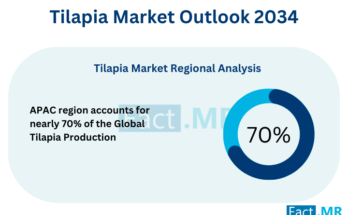 Global tilapia production