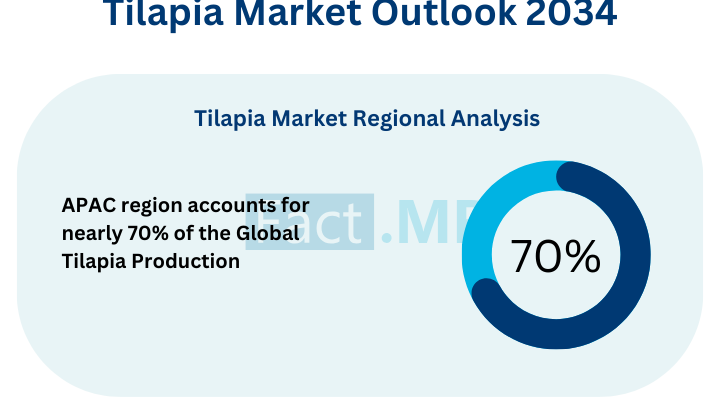 Global tilapia production