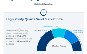 High Purity Quartz Sand Market Demand Analysis Graph