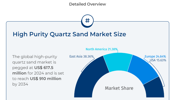 High Purity Quartz Sand Market Demand Analysis Graph