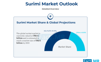 Surimi Market Detailed Analysis