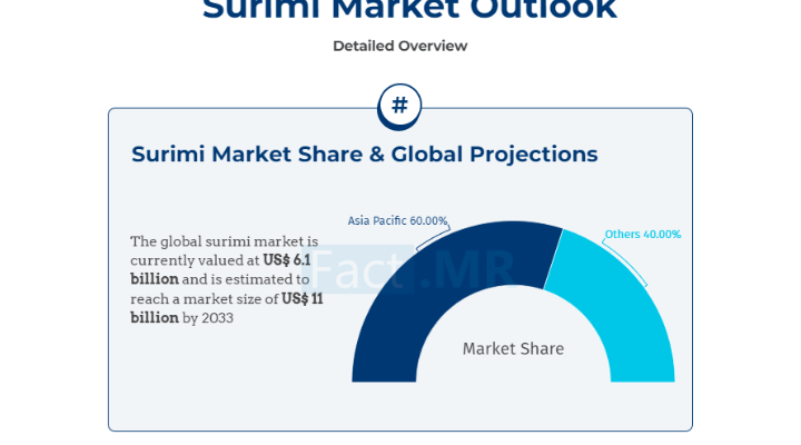 Surimi Market Detailed Analysis