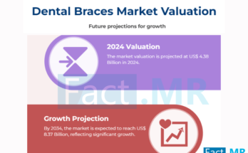 Dental Braces Market Analysis by Fact.MR