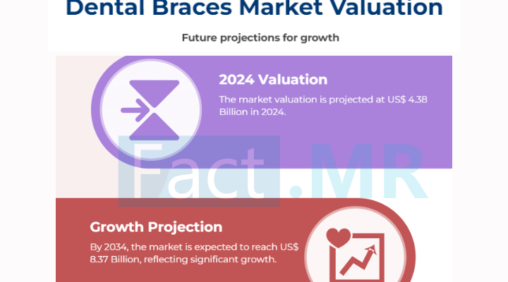 Dental Braces Market Analysis by Fact.MR