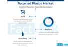 Recycled Plastic Market Demand & Sales Analysis