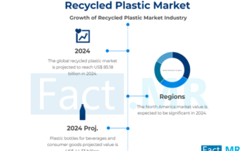 Recycled Plastic Market Demand & Sales Analysis