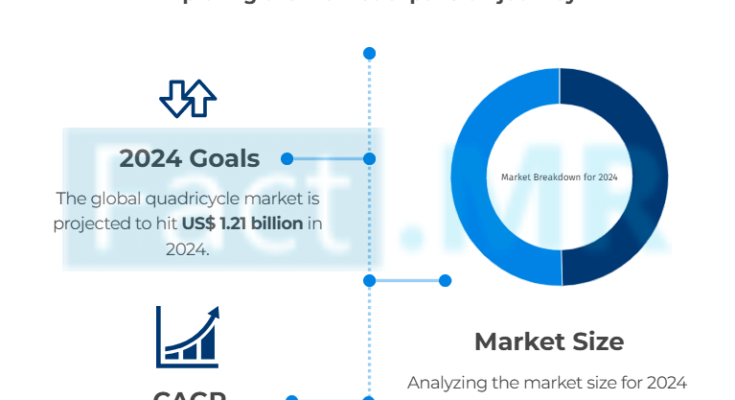 Motorized Quadricycle Market Analysis by Fact.MR