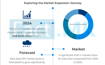 Recreational Vehicle Market