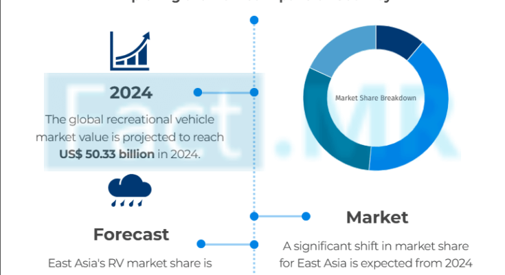 Recreational Vehicle Market