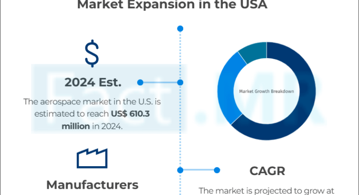 Titanium Scrap Recycling Market Analysis Fact.MR