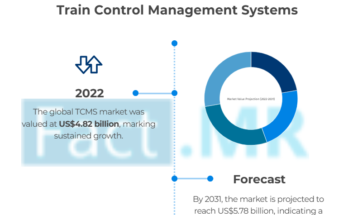 Train Control and Management Systems Market