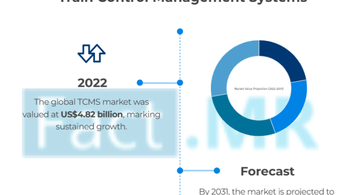 Train Control and Management Systems Market