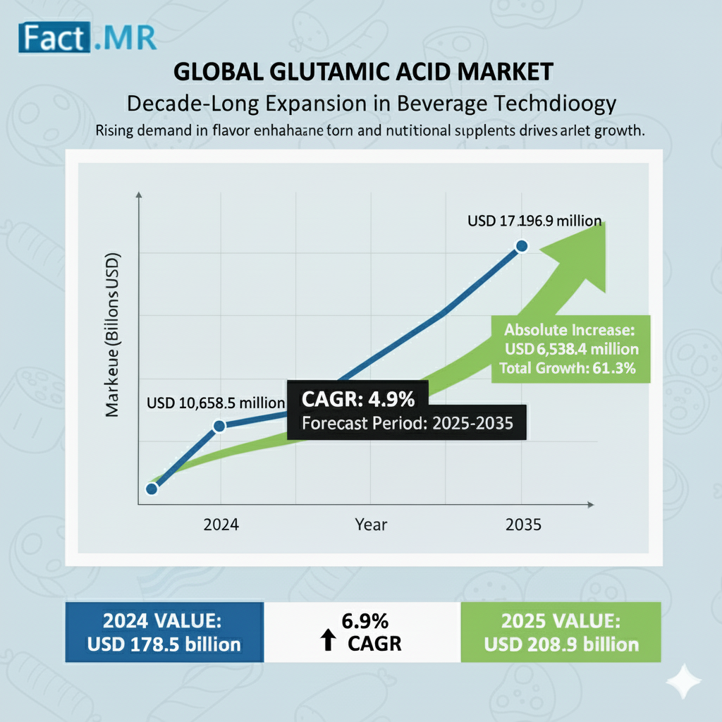 Glutamic Acid Market