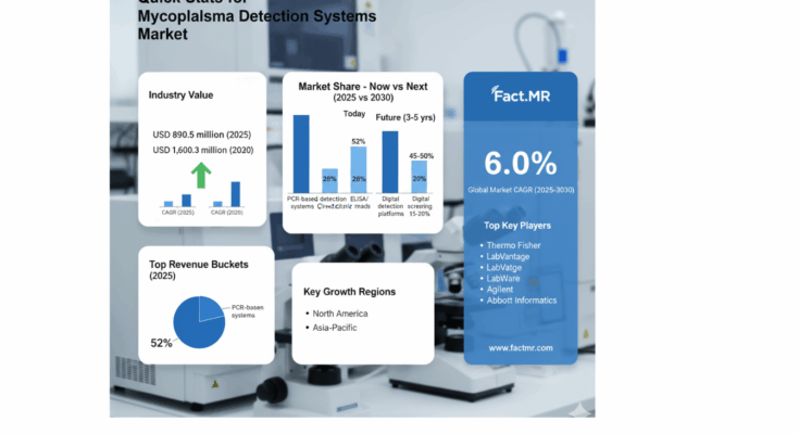 Mycoplasma Detection Systems Market