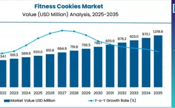 Fitness Cookies Market