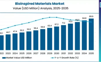 Bioinspired Materials Market