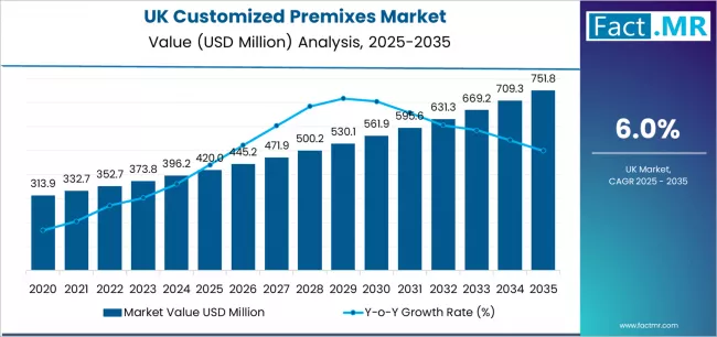 Demand for Customized Premixes in UK