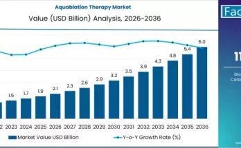 Aquablation Therapy Market