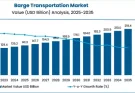 Barge Transportation Market