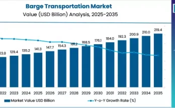 Barge Transportation Market