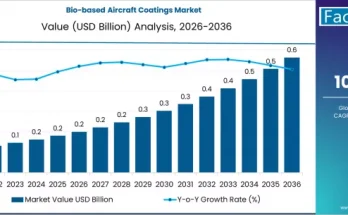 Bio-based Aircraft Coatings Market
