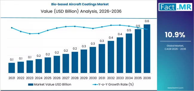 Bio-based Aircraft Coatings Market