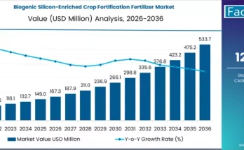 Biogenic Silicon-Enriched Crop Fortification Fertilizer Market