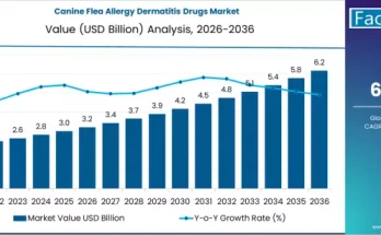 Canine Flea Allergy Dermatitis Drugs Market