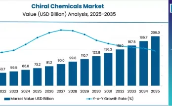 Chiral Chemicals Market
