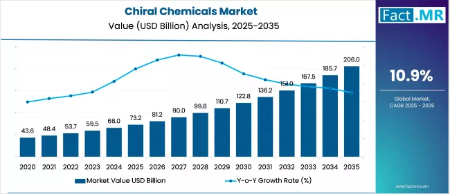 Chiral Chemicals Market
