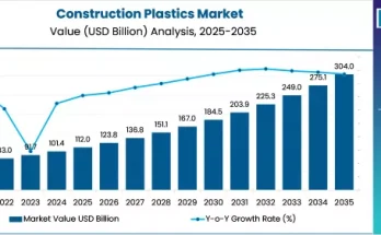 Construction Plastics Market