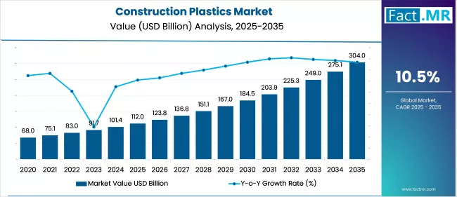 Construction Plastics Market