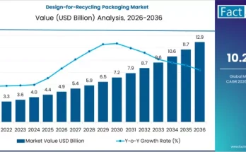 Design-for-Recycling Packaging Market