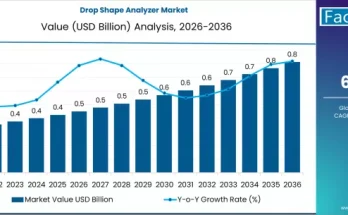 Drop Shape Analyzer Market