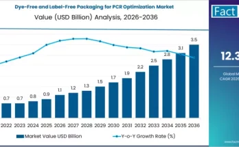 Dye-Free and Label-Free Packaging for PCR Optimization Market