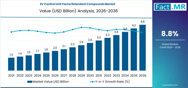 EV Control Unit Flame Retardant Compounds Market
