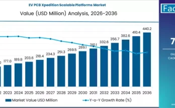 EV PCB Xpedition Scalable Platforms Market