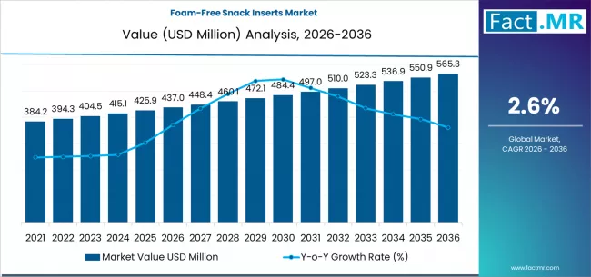 Foam-Free Snack Inserts Market
