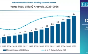 Global Automated Office Smart Shading Systems Market
