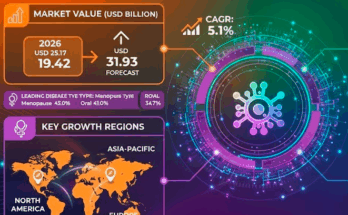 HPV Associated Disorders Market