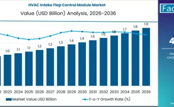 HVAC Intake Flap Control Module Market
